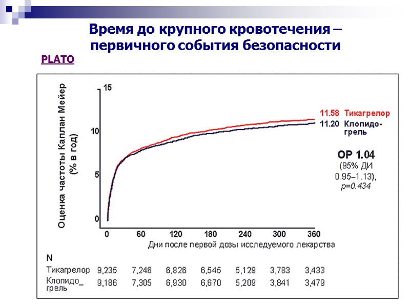 Время до крупного кровотечения –  первичного события безопасности     